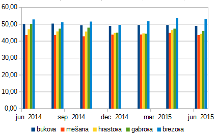 Oglaševane cene drv 2014 - 2015