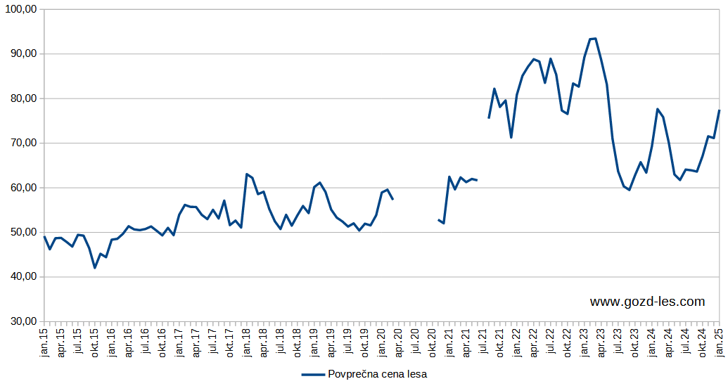 gibanje povprečne cene lesa v Sloveniji