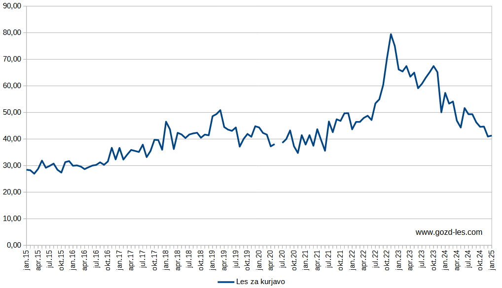 Gibanje odkupnih cen lesa za kurjavo