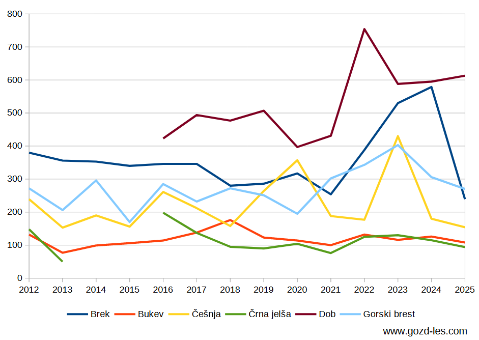 Dosežene cene na dražbi lesa od leta 2012