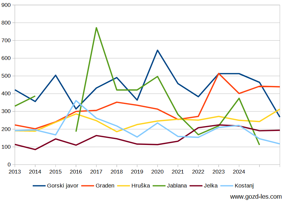 Dosežene cene na dražbi lesa od leta 2012