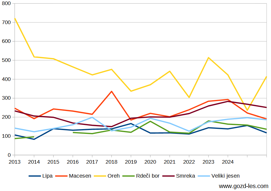 Dosežene cene na dražbi lesa od leta 2012