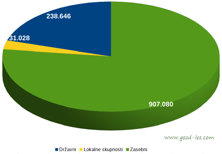 Površina slovenskih gozdov po lastništvu gozdov