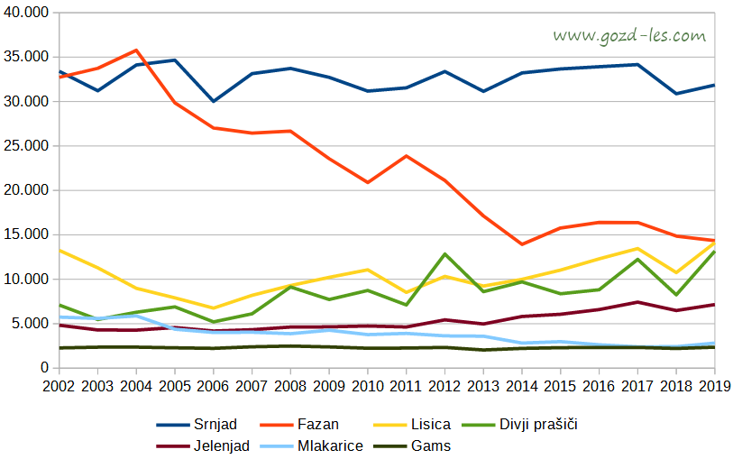 Grafični prikaz števila odstreljenih živali v Sloveniji