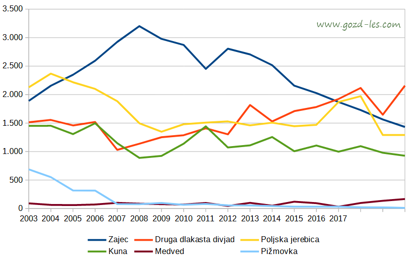 Odstrel divjadi v Sloveniji - grafični prikaz