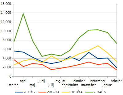 Količina odkupljenega lesa za kurjavo 2011, 2012, 2013, 2014,