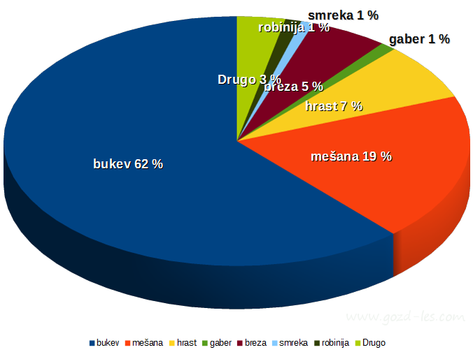 Graf deležev posameznih vrst drv v ponudbi avgusta 2016