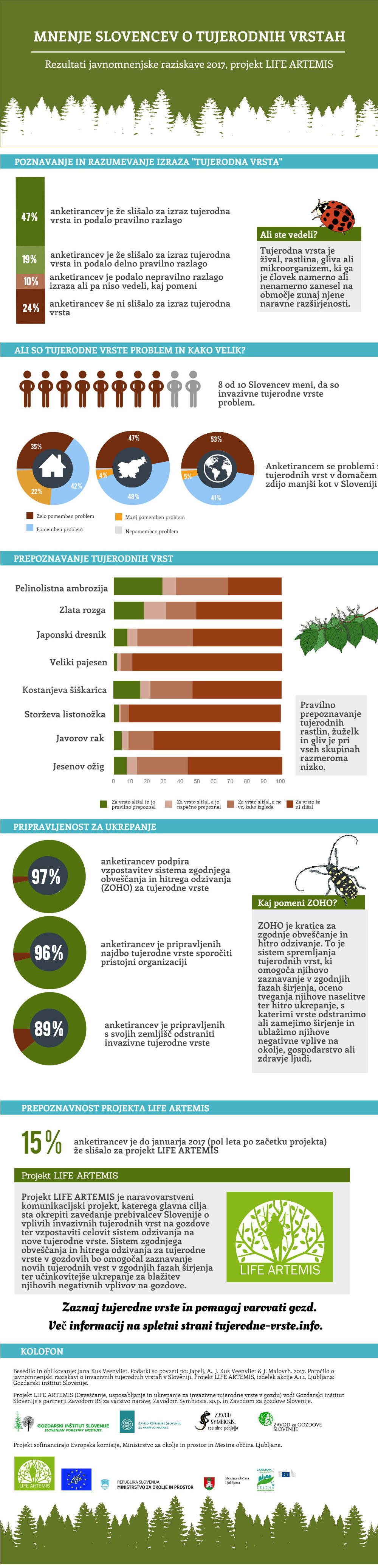 Infografika - rezultati ankete o tujerodnih vrstah.