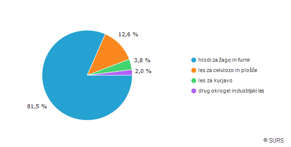 Deleži odkupljenega lesa po vrsti leto 2017