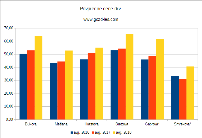 Primerjava povprečnih cen drv po letih