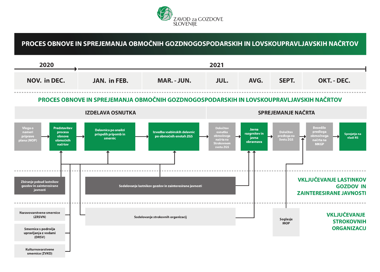 shema procesa obnove GGN