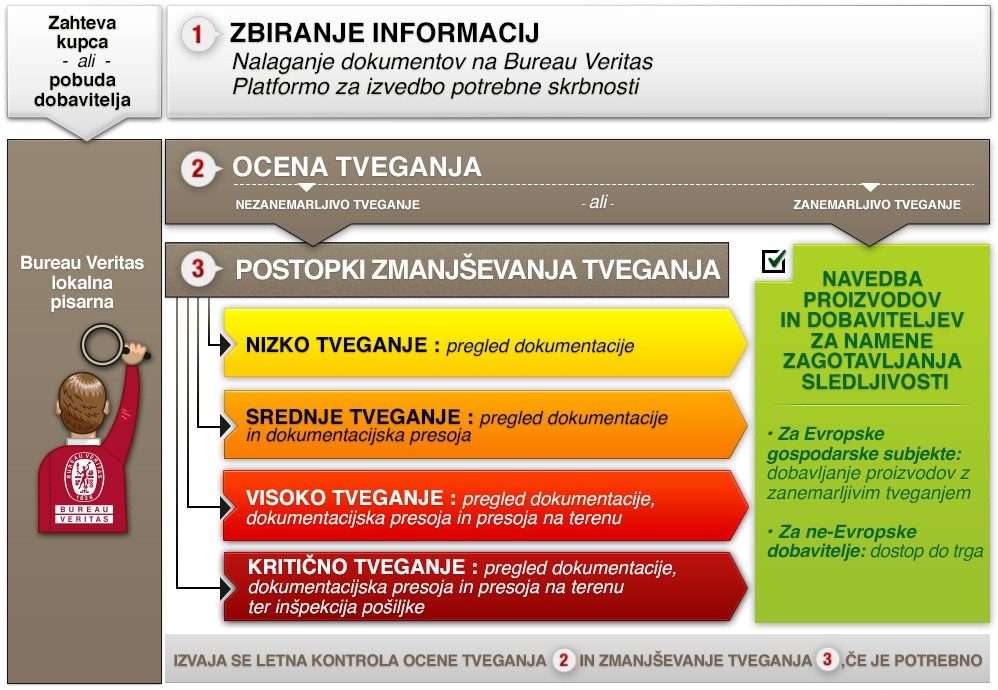 Shema sistema BV DDS